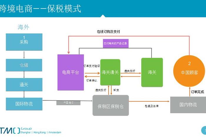跨境电商保税仓模式 - 跨境电商保税仓模式的优缺点 跨境电商保税仓模式 - 跨境电商保税仓模式的优缺点