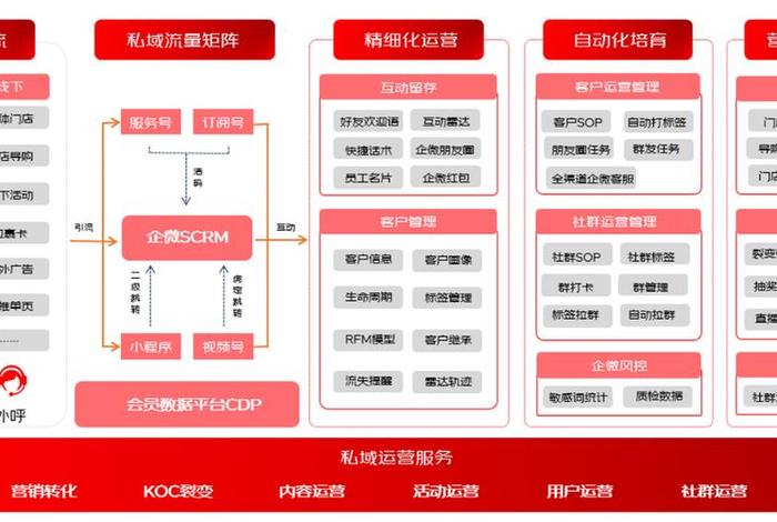 私域电商平台运营模式(私域电商平台运营模式有哪些) 私域电商平台运营模式(私域电商平台运营模式有哪些)