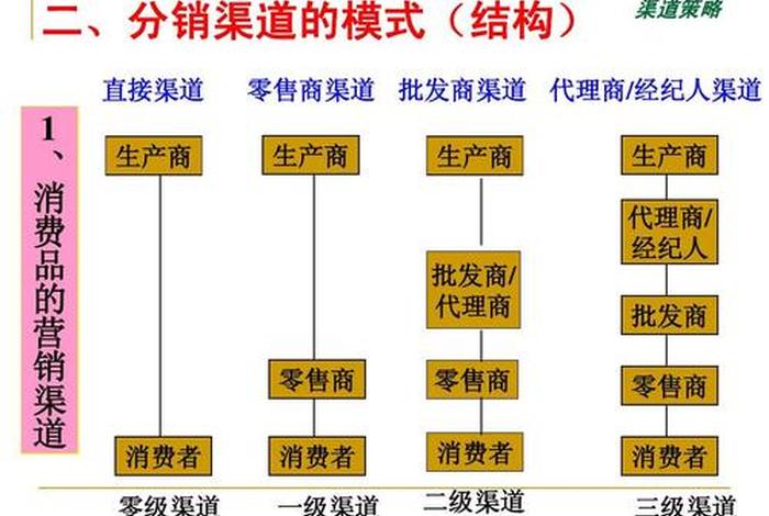 渠道电商有哪些；渠道电商有哪些类型
