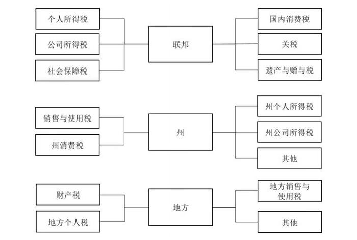 美国电商税 美国电商税收政策的发展 美国电商税 美国电商税收政策的发展