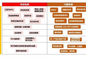 兴趣电商和搜索电商的区别；兴趣电商和搜索电商的区别是什么