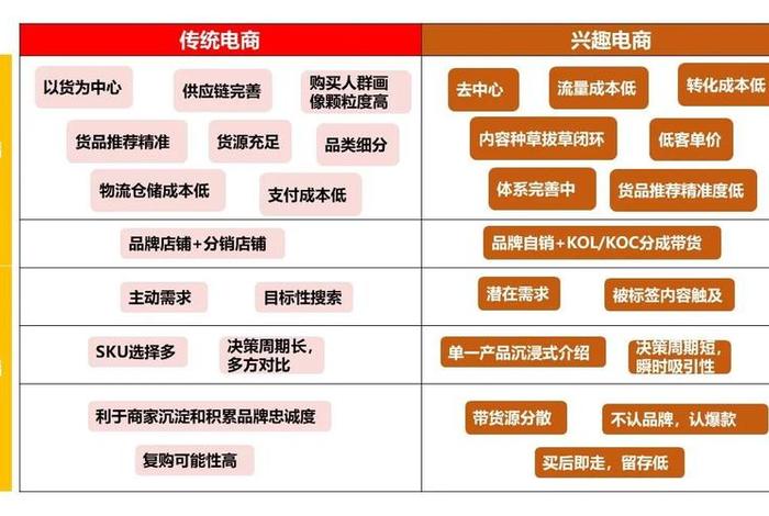 兴趣电商和搜索电商的区别;兴趣电商和搜索电商的区别是什么 兴趣电商和搜索电商的区别;兴趣电商和搜索电商的区别是什么