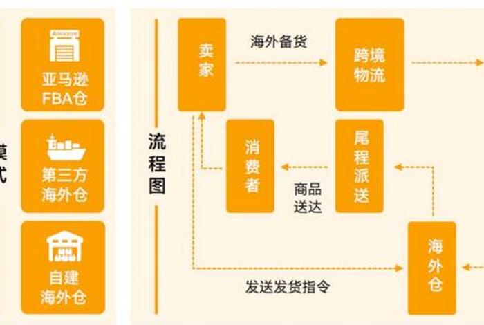 跨境电商fba海外仓上市公司开发运营了跨境产品 跨境电商海外仓发展模式研究 跨境电商fba海外仓上市公司开发运营了跨境产品 跨境电商海外仓发展模式研究