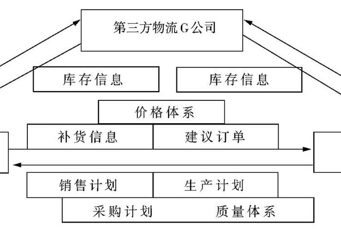 第三方仓储物流供应链 第三方仓储物流供应链分析 第三方仓储物流供应链 第三方仓储物流供应链分析
