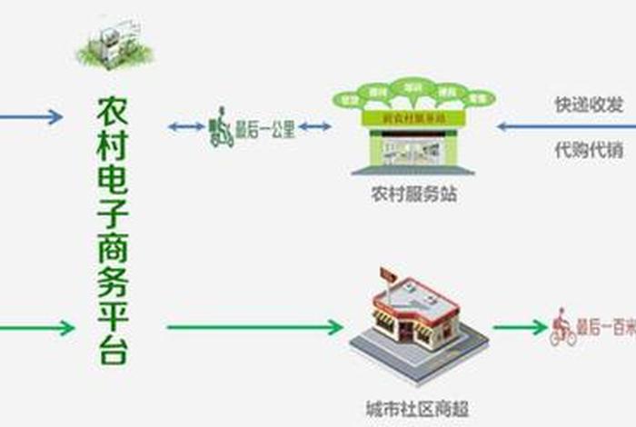 农村电商平台申请条件，农村电商平台申请条件有哪些