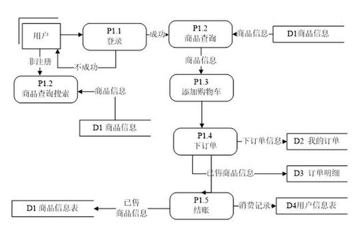 电商后台数据图(电商平台数据流图) 电商后台数据图(电商平台数据流图)