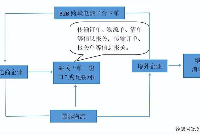 跨境电商出口流程详解 - 跨境电商出口流程详解视频 跨境电商出口流程详解 - 跨境电商出口流程详解视频