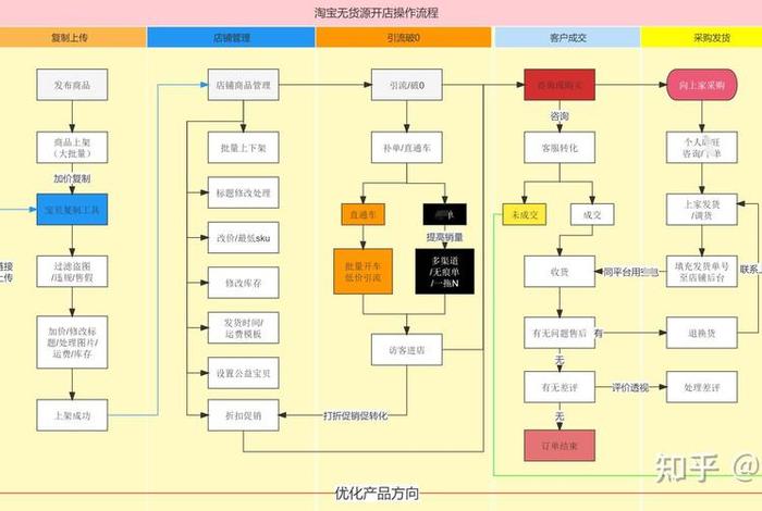 淘宝电商无货源模式、淘宝电商无货源模式怎么办 淘宝电商无货源模式、淘宝电商无货源模式怎么办