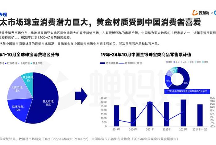珠宝电商市场、珠宝电商市场现状
