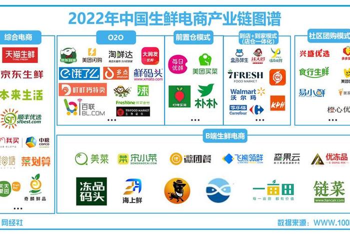 电商生鲜供应链 生鲜电商供应链概念