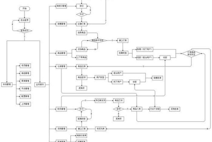 电商管理系统业务流程、电商业务流程有哪些