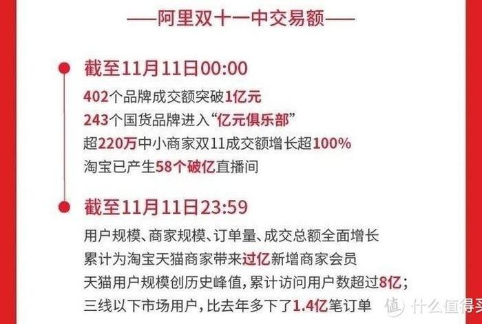 今年双11十大电商突破多少个亿、去年双11电商销售多少亿 今年双11十大电商突破多少个亿、去年双11电商销售多少亿