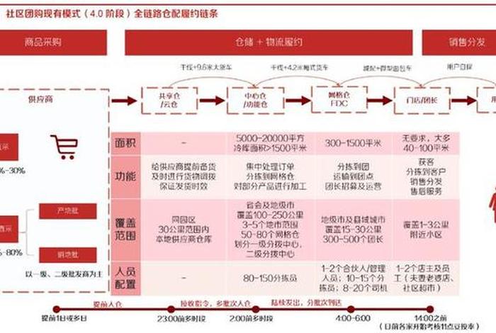 社区团购电商供应链解决方案、社区团购电商供应链解决方案怎么写