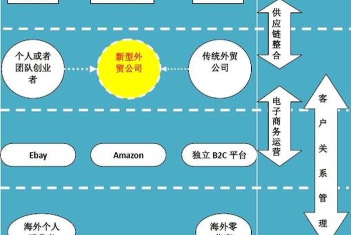 出口电商系统架构、电商出口贸易