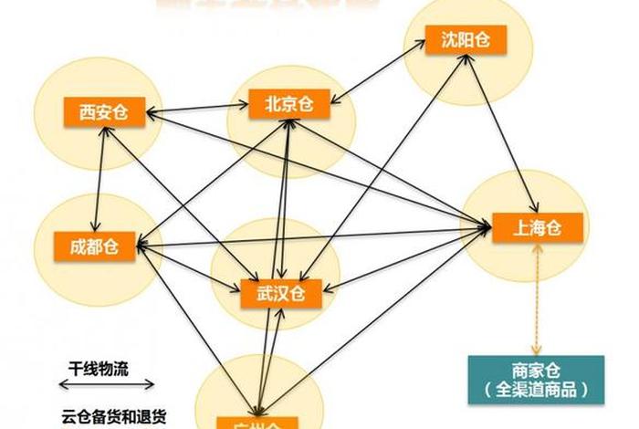 快递云仓的运作模式;快递云仓的运作模式分析 快递云仓的运作模式;快递云仓的运作模式分析