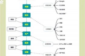 外贸电商平台搭建；外贸电商平台搭建步骤