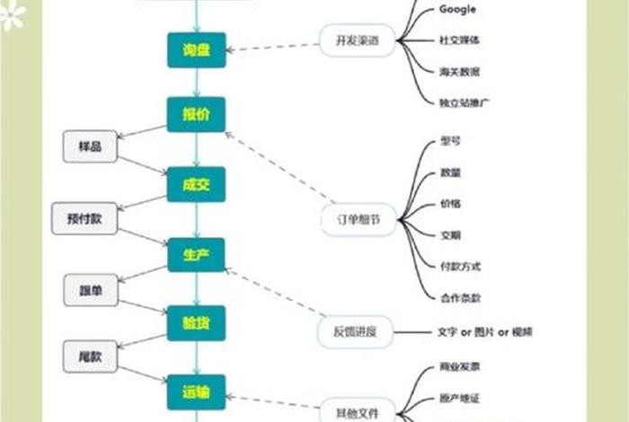 外贸电商平台搭建；外贸电商平台搭建步骤
