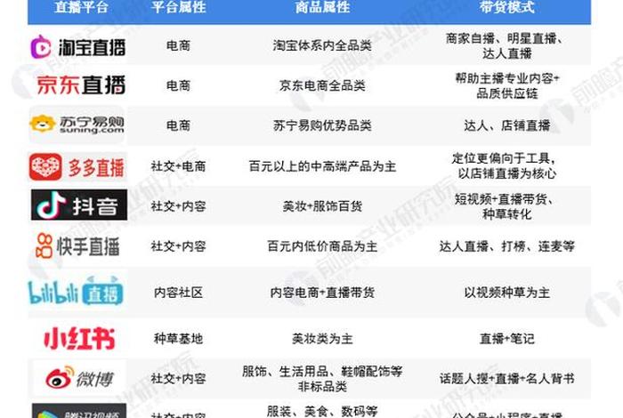 主流直播电商平台；主流直播电商平台是什么