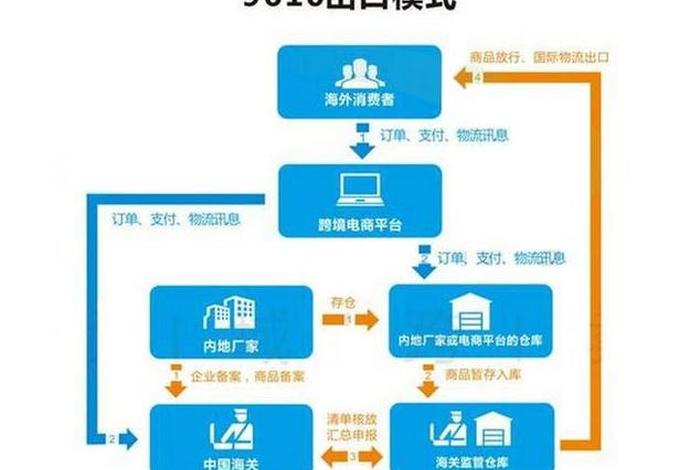 出口电商主要模式(简述出口电商的主要模式) 出口电商主要模式(简述出口电商的主要模式)