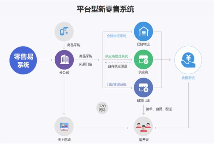 新零售商业模式,新零售商业模式的类型有哪些 新零售商业模式,新零售商业模式的类型有哪些
