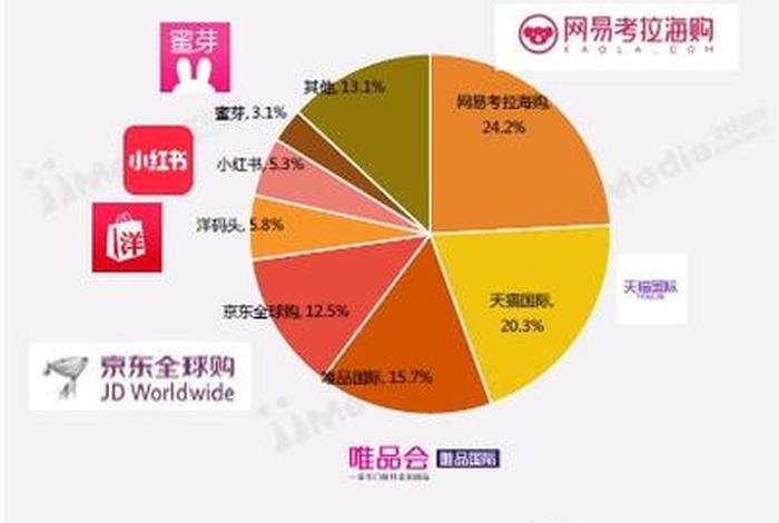 电商占经济比多少；电商占中国经济的多少