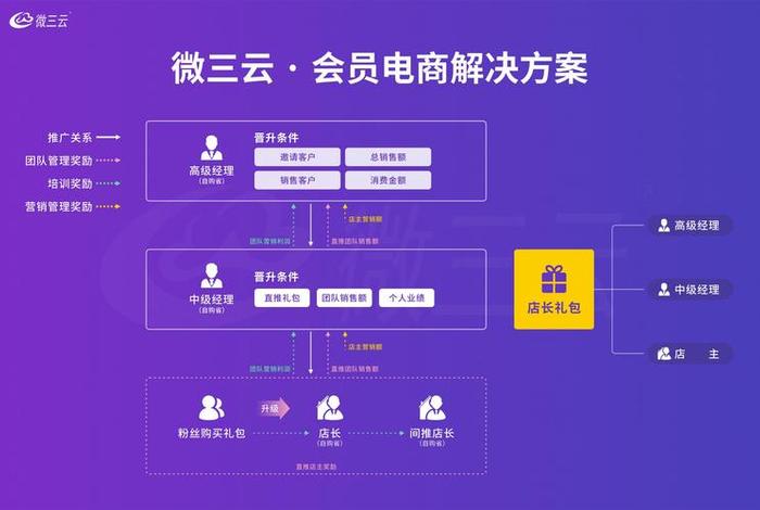 微电商平台是什么意思,微电商是主要做什么的 微电商平台是什么意思,微电商是主要做什么的