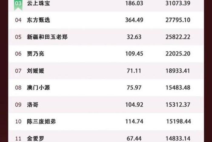 2020双十一主播带货 2020双十一主播带货排行榜 2020双十一主播带货 2020双十一主播带货排行榜