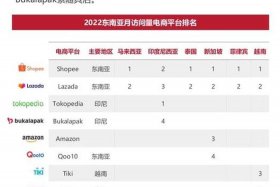 shopee东南亚跨境电商平台官网，东南亚跨境电商平台排名shopee东南亚跨境电商平