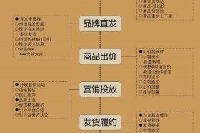 电商开店，电商开店流程及费用