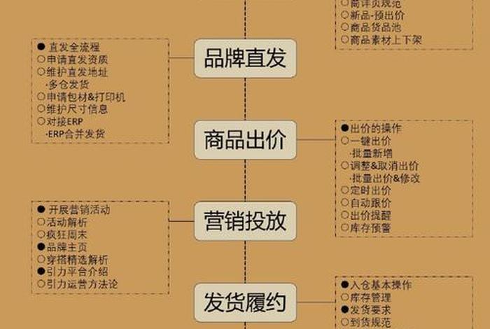 电商开店,电商开店流程及费用 电商开店,电商开店流程及费用