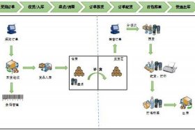 电商物流仓储管理；电商仓储物流中心运营方案