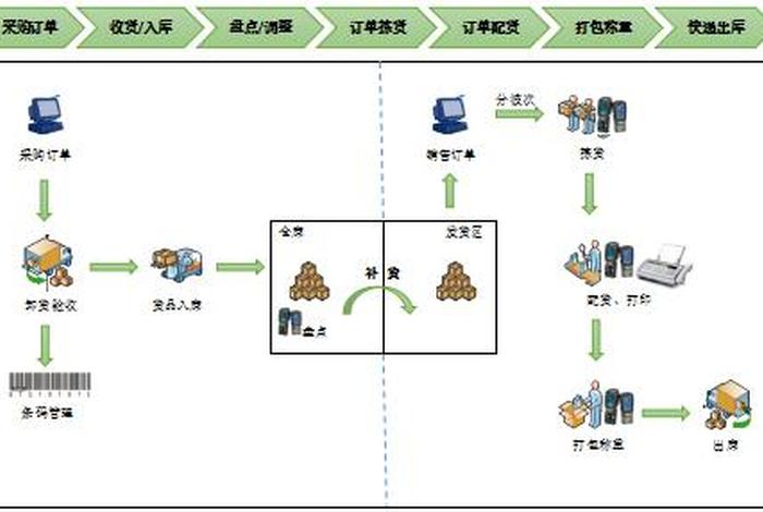 电商物流仓储管理；电商仓储物流中心运营方案