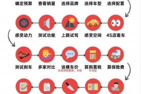 汽车电商购买、汽车电商购买流程