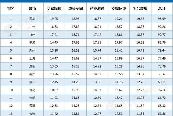 中国电商城市排名;中国电商城市排名最新 中国电商城市排名;中国电商城市排名最新