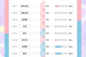 美妆电商平台排行榜前十名（美妆电商平台排行榜前十名有哪些）