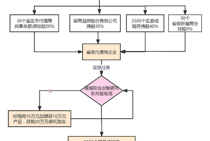 电商投资怎么操作（电商投资怎么操作流程）