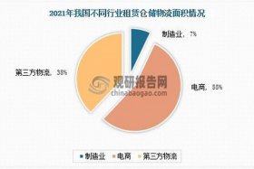 电商物流仓储费用占比 - 电商物流仓储费用占比大吗