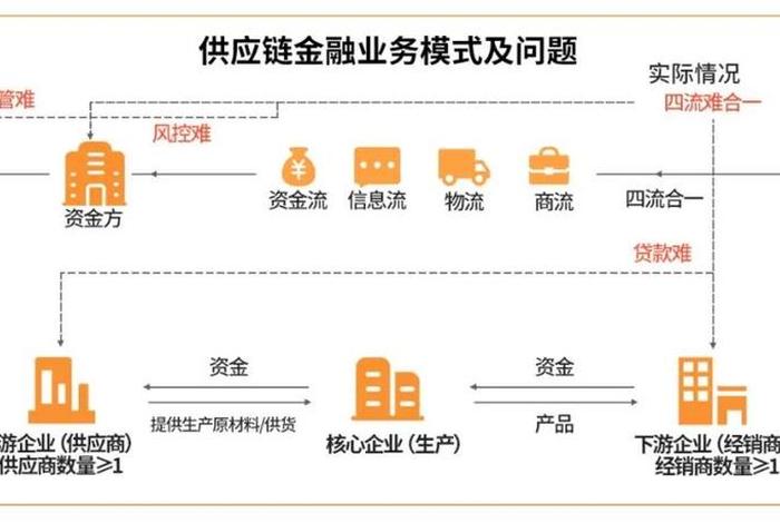 电商平台供应链金融案例（电商供应链金融平台设计方案）