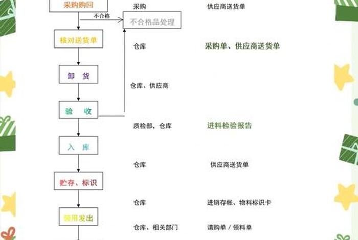 电商零售库房的标准出库流程 - 电商零售库房的标准出库流程图 电商零售库房的标准出库流程 - 电商零售库房的标准出库流程图