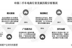 二手车电商平台面临问题、二手车电商平台面临问题及对策