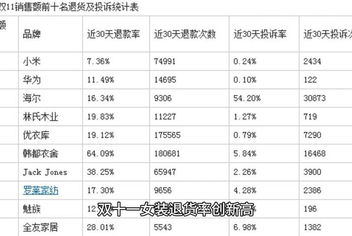 电商服装退货率多少算正常，电商服装退货率多少算正常的