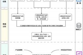电商roi的计算方法；电商的roi计算公式