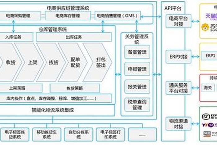 跨境电商仓储管理系统;跨境电商仓储平台 跨境电商仓储管理系统;跨境电商仓储平台