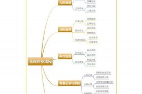 电商仓库管理流程图；电商仓库工作流程思维导图