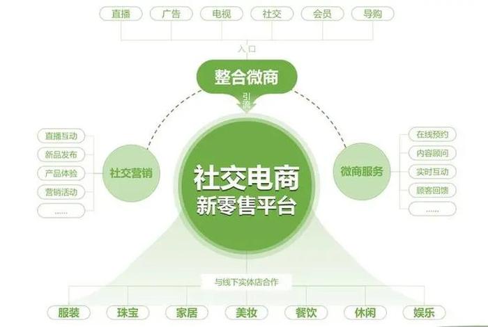 社群电商 社交电商 - 社群电商和社交电商的区别