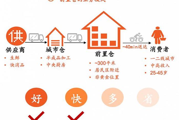 生鲜电商的商业模式 - 生鲜电商的商业模式是什么