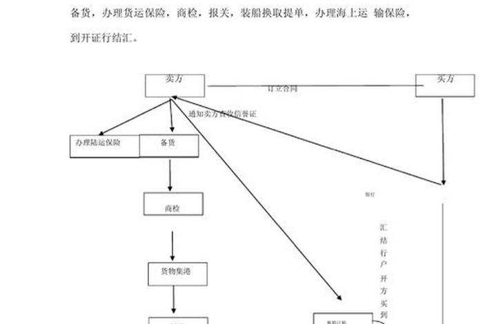 电商出口贸易流程 电商出口贸易流程是什么