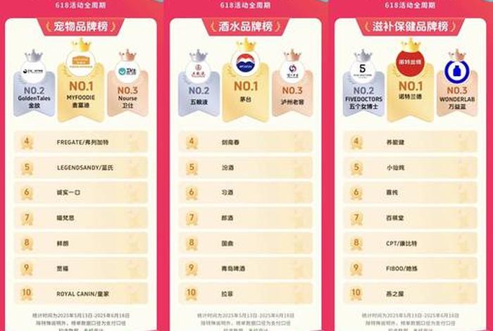 618电商销量排行;618电商销量排行榜 618电商销量排行;618电商销量排行榜