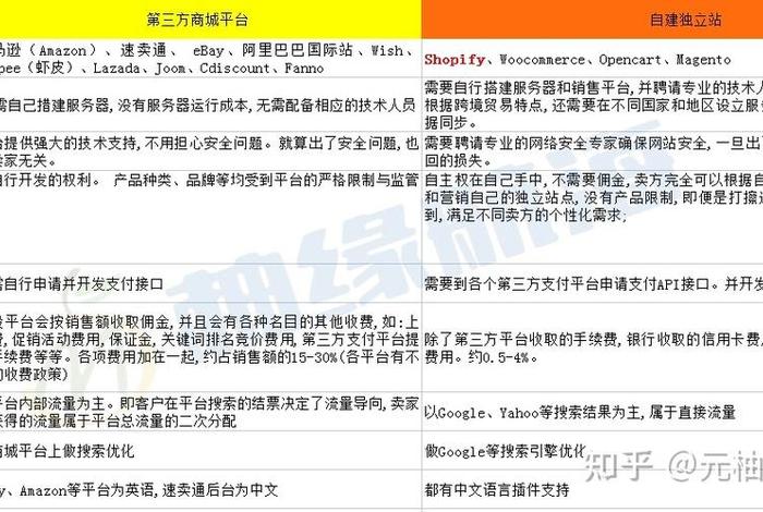 跨境电商和独立站有什么区别、跨境电商独立站和平台有什么区别 跨境电商和独立站有什么区别、跨境电商独立站和平台有什么区别