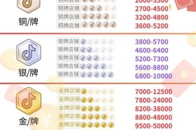 新手做电商需要多少钱 新手做电商需要多少钱一个月